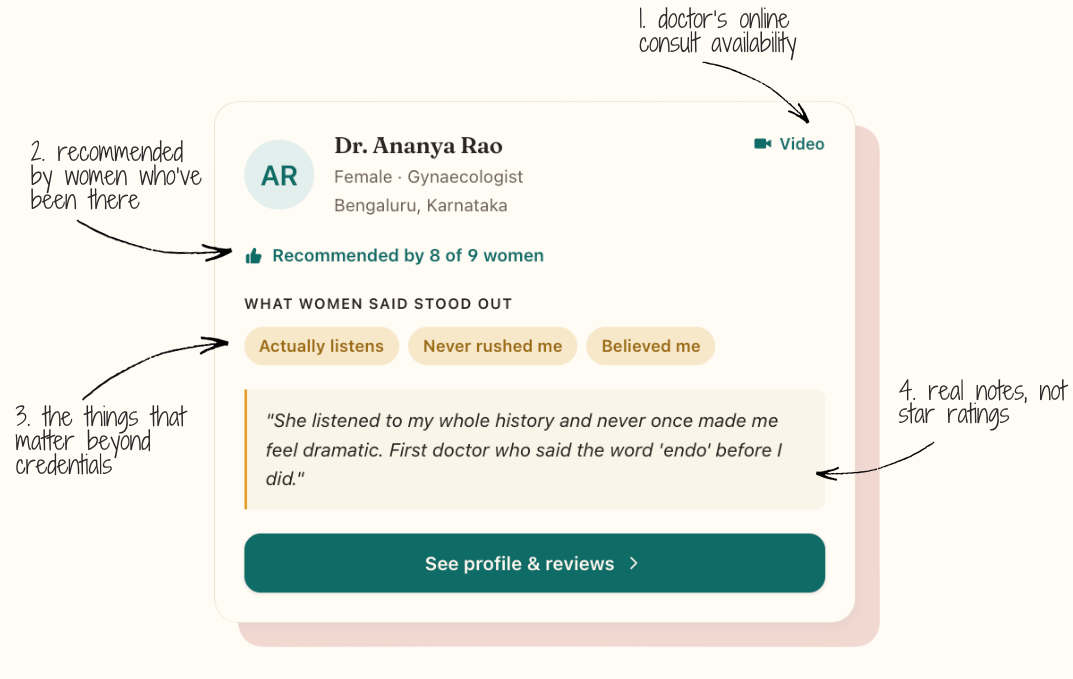 Example provider card: Dr. Ananya Rao, recommended by 8 of 9 women, with community notes